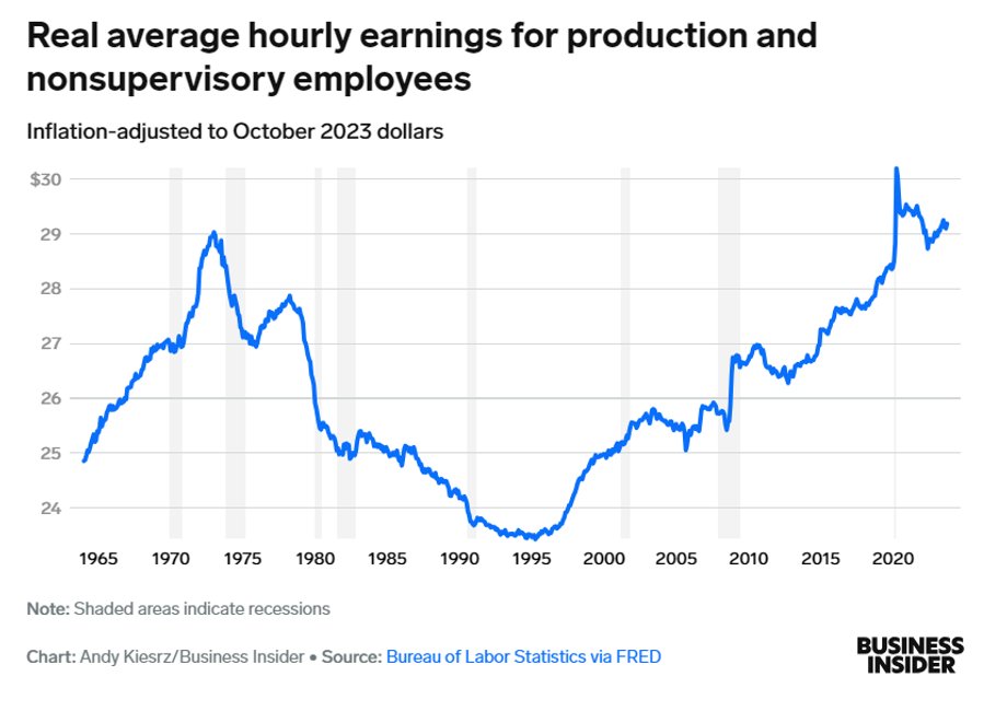 Realne średnie zarobki godzinowe dla pracowników produkcyjnych i niebędących kierownikami. Skorygowane o inflację do wartości dolara z października 2023 r. Uwaga: zacieniowane obszary oznaczają recesje.