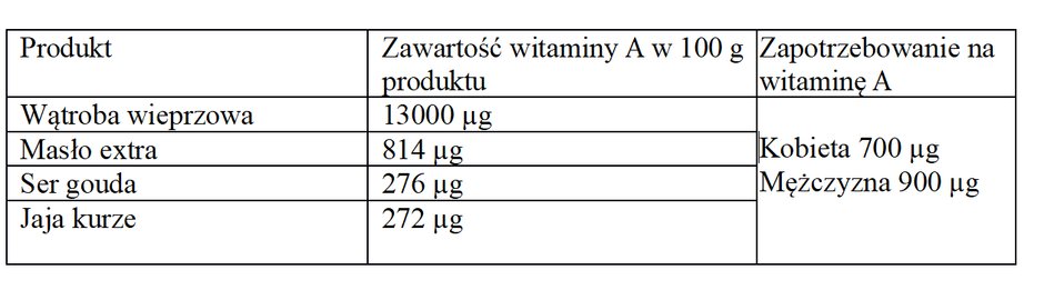 Zawartość witaminy A w 100 g wybranych produktów spożywczych