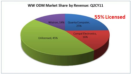 Produkcja urządzeń z przez producentó ODM. Trzech gigantów już płaci Microsoftowi