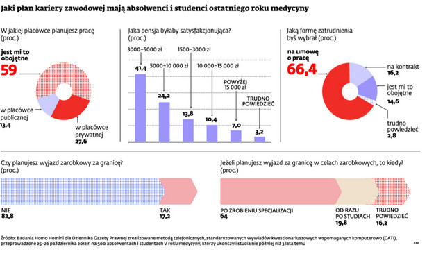 Jaki plan kariery zawodowej mają absolwenci i studenci ostatniego roku medycyny