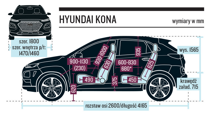 Dacia Duster kontra Hyundai Kona, renault Captur i Opel
