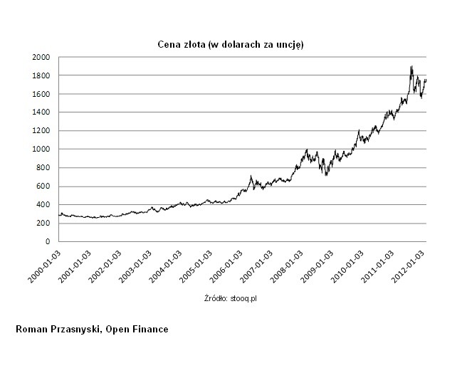 Ceny złota (w dolarach za uncję). Źródło: stooq.pl