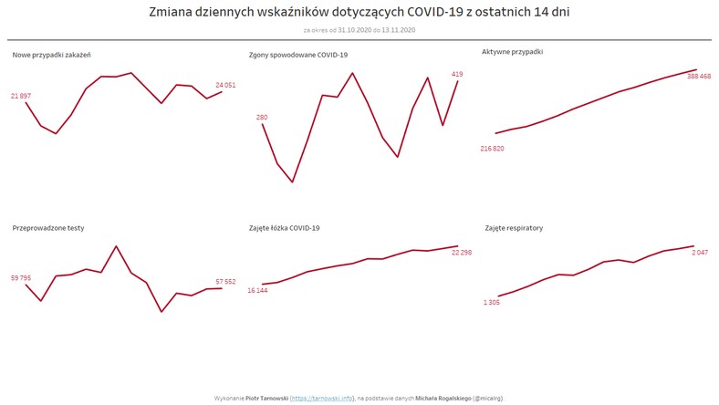 Zmiana dziennych wskaźników dot. COVID-19, oprac. Piotr Tarnowski