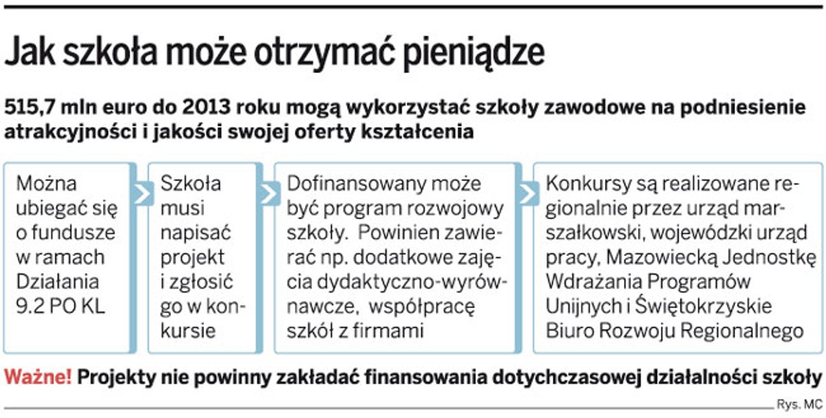Jak szkoła może otrzymać pieniądze