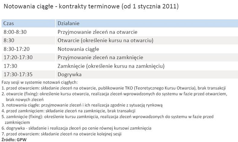 Harmonogram sesji od 1 stycznia 2011 r. - kontrakty terminowe