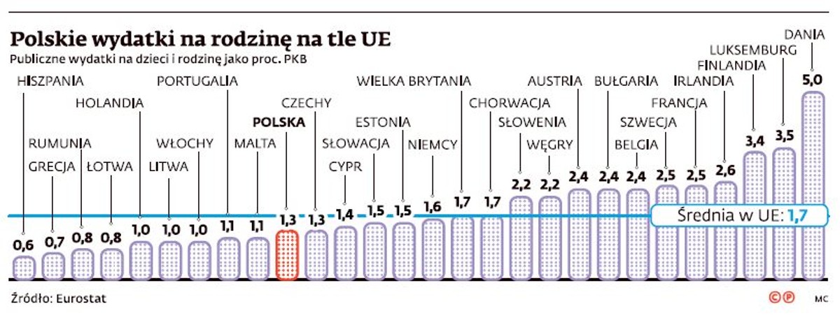 Polskie wydatki na rodzinę na tle UE