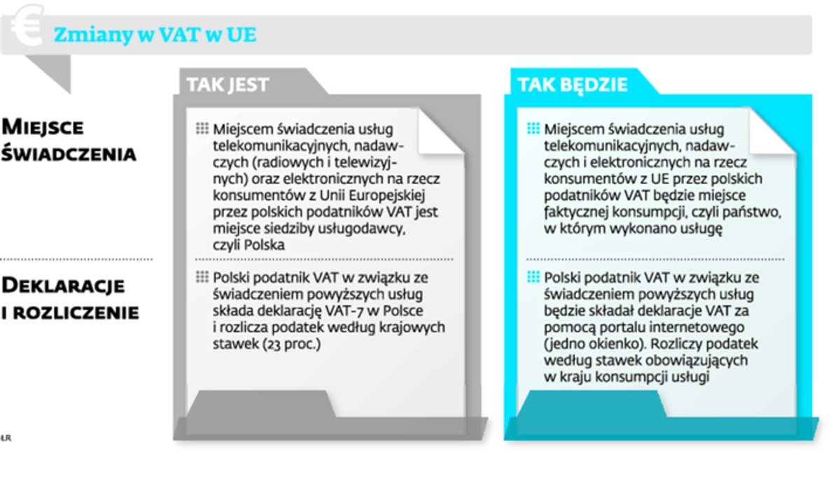 Zmiany w VAT w UE