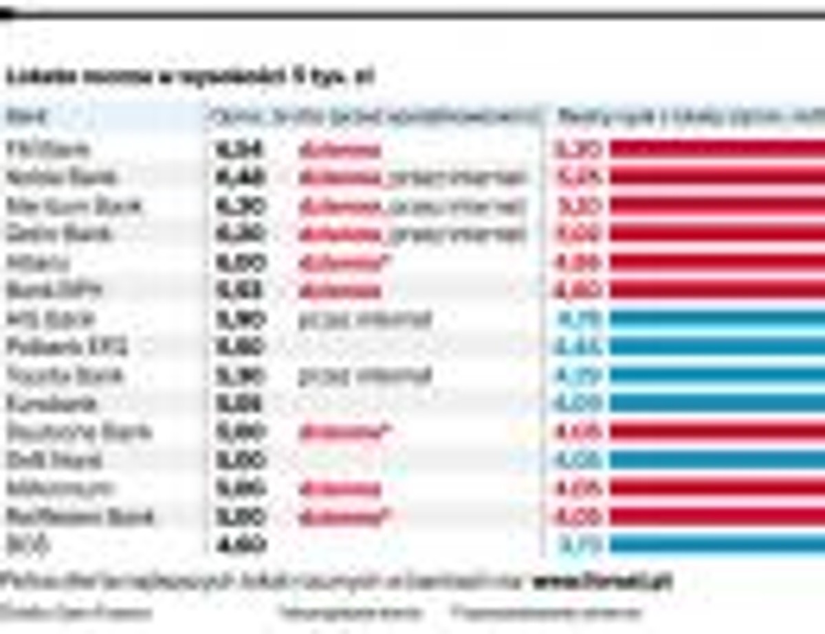 Lokata roczna w wysokości 5 tys. zł