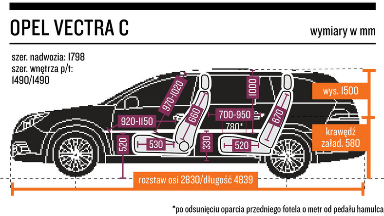 4. Opel Vectra C (2002-08) - od 8000 zł  