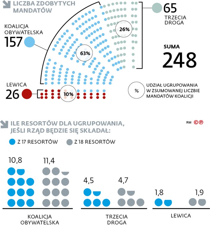 Liczba zdobytych mandatów