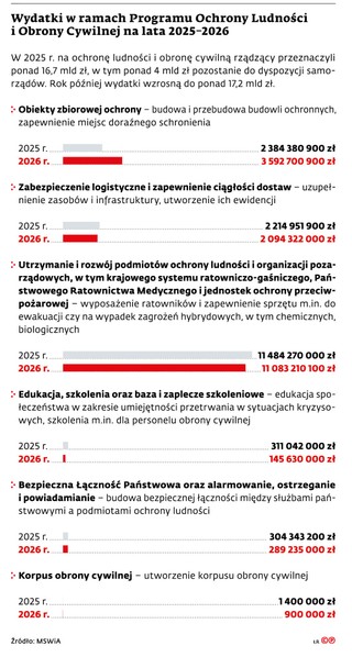 Wydatki w ramach Programu Ochrony Ludności i Obrony Cywilnej na lata 2025-2026
