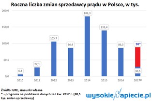 100 tys. Polaków zmieni w tym roku dostawcę gazu?