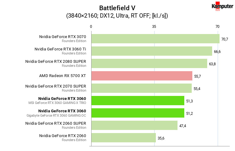Nvidia GeForce RTX 3060 – Battlefield V 4K