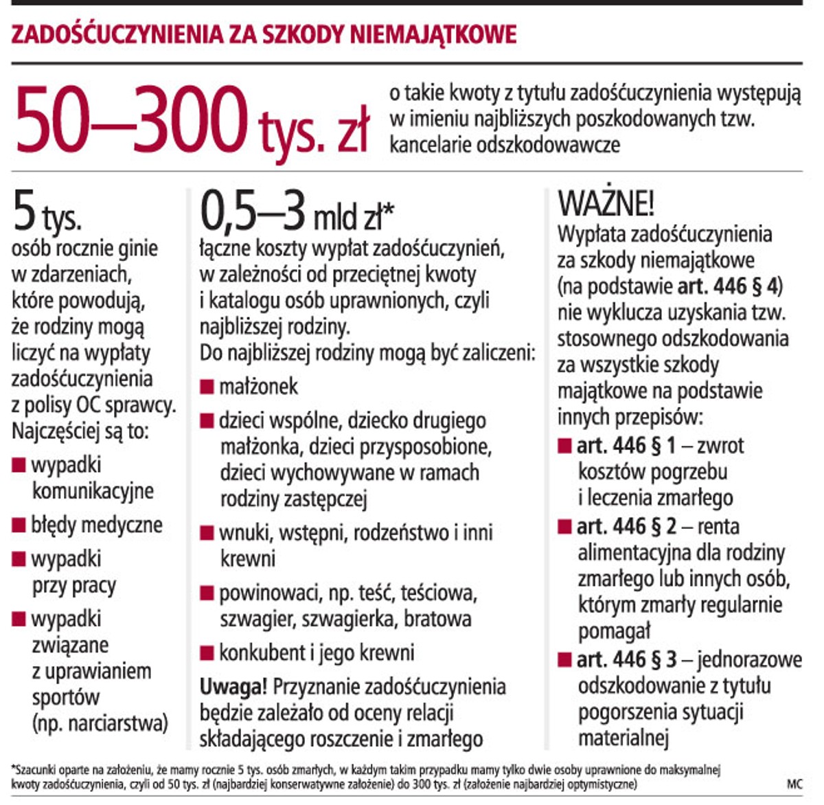 Zadośćuczynienia za szkody niemajątkowe