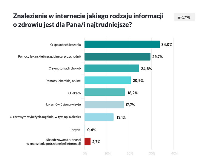 Sondaż „Zdrowie Polaków – telemedycyna w 2021”