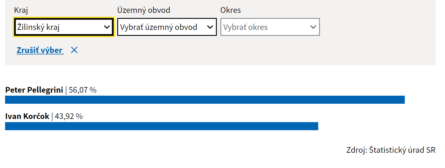 Takto sa volilo v Žilinskom kraji.