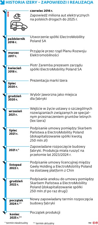 Historia Izery, zapowiedzi i realizacja