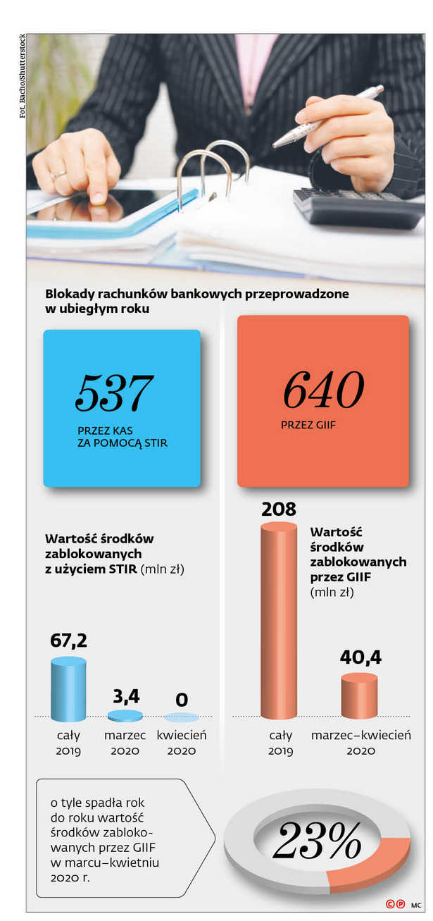 Fiskus zwolnił blokadę firmowych kont