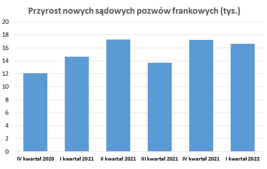 Przyrost nowych sądowych pozwów frankowych przeciw bankom może zacząć hamować.