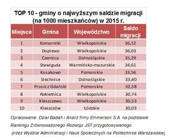 Suburbanizacja postępuje. Przybywa mieszkańców gmin okalających największe miasta