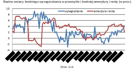 Realne zmiany średniego wynagrodzenia