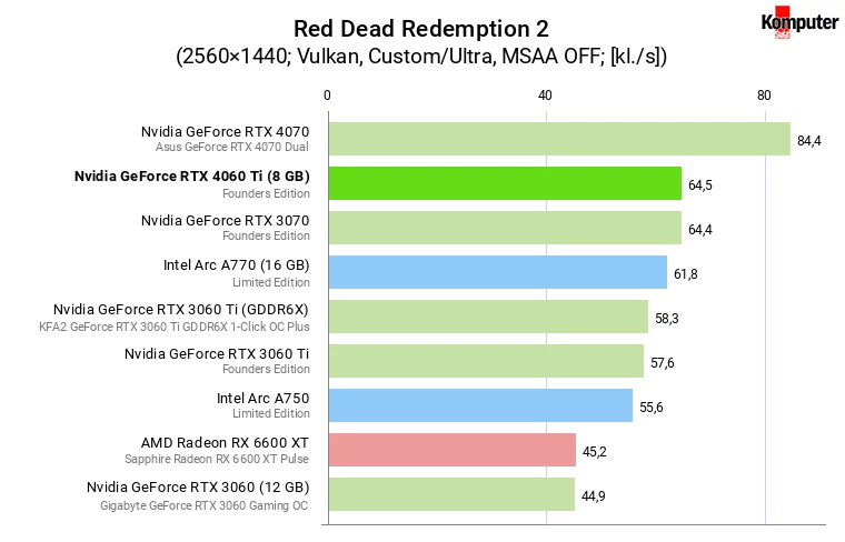 Nvidia GeForce RTX 4060 Ti (8 GB) – Red Dead Redemption 2