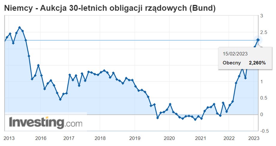 Niemcy rentowność obligacji