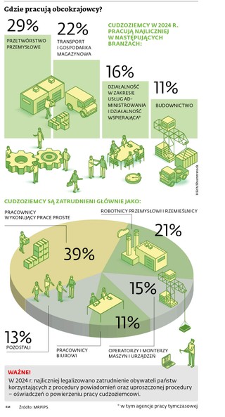 Gdzie pracują obcokrajowcy?