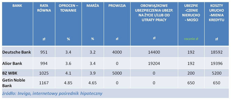 RANKING KREDYTÓW HIPOTECZNYCH W EURO – CZERWIEC  2013 r.