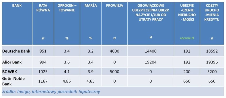 RANKING KREDYTÓW HIPOTECZNYCH W EURO – CZERWIEC  2013 r.