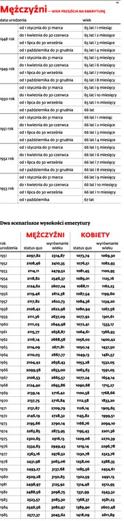 Mężczyźni - wiek przejścia na emeryturę