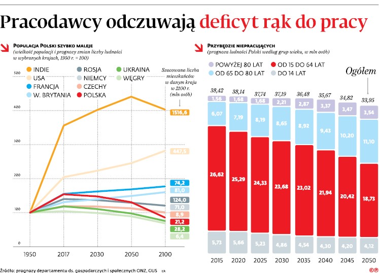 Pracodawcy odczuwają deficyt rąk do pracy