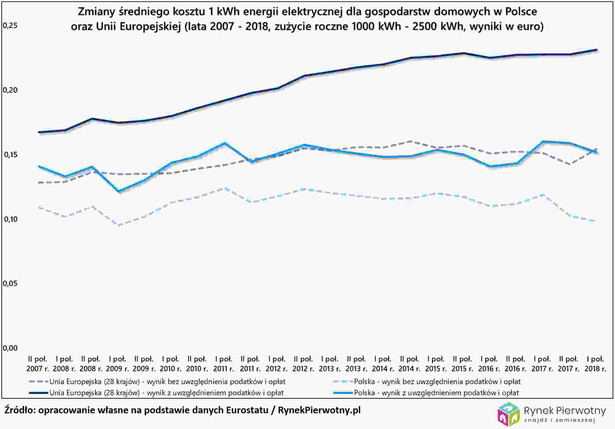 Koszty energii elektrycznej, źródło: Rynek Pierwotny