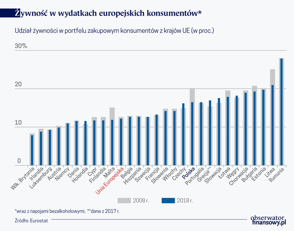 Żywność w wydatkach europejskich konsumentów