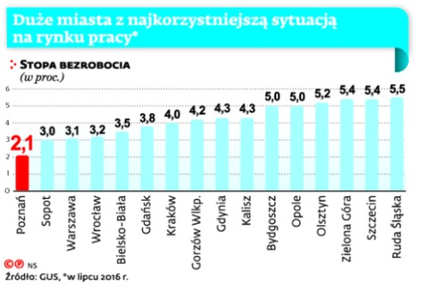 Duże miasta a najkorzystniejszą sytuacją na rynku pracy*