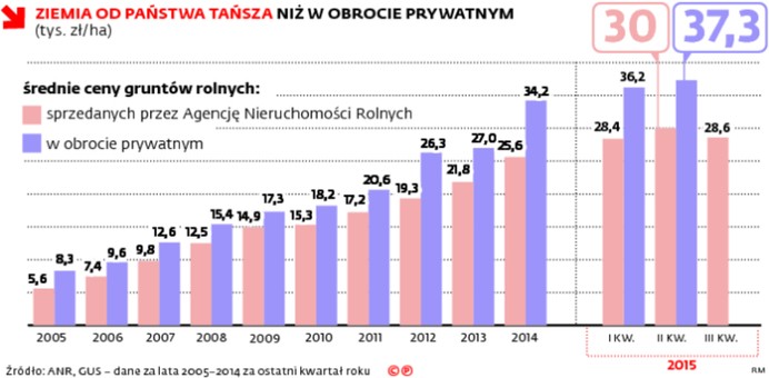 Ziemia od państwa tańsza niż w obrocie prywatnym