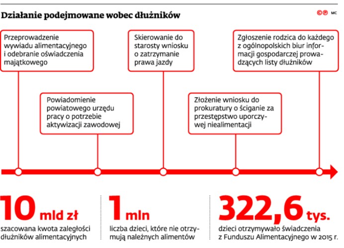 Działania podejmowane wobec dłużników