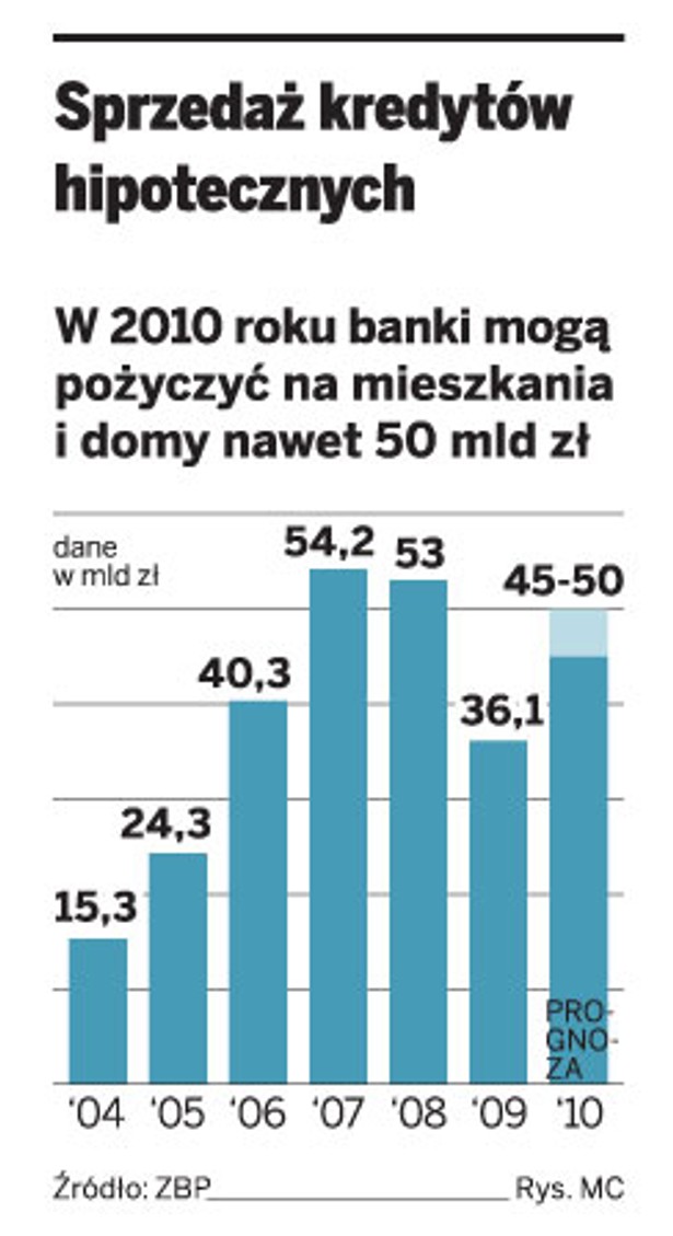 Sprzedaż kredytów hipotecznych