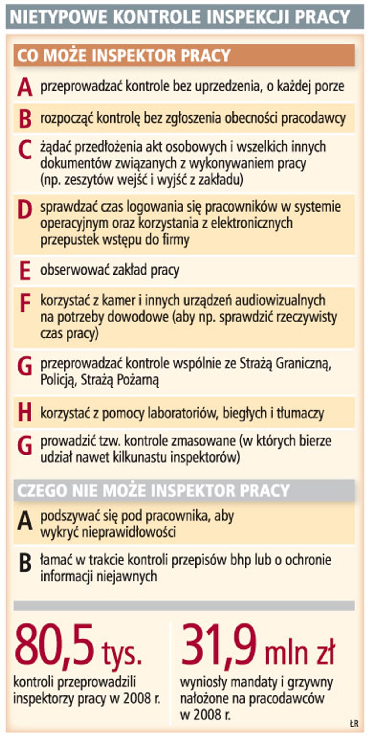 Nietypowe kontrole inspekcji pracy