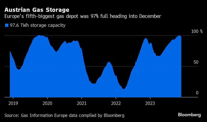 Austriackie magazyny gazu. Do grudnia piąty co do wielkości magazyn gazu w Europie był zapełniony w 97 proc..
