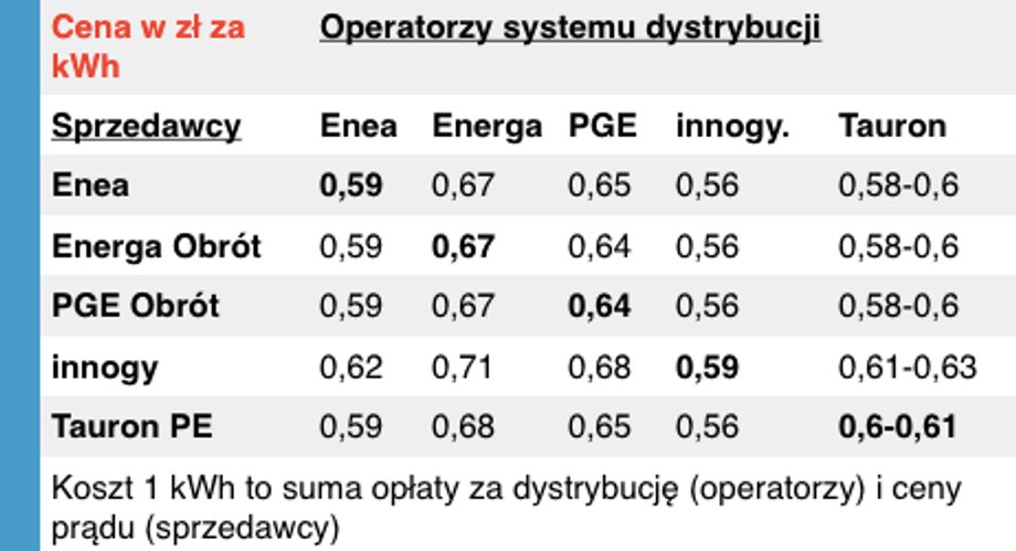 Rachunki za prąd elektryczny - jak zmienić dostawcę