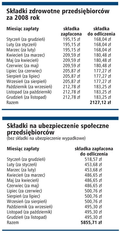 Składki zdrowotne i na ubezpieczenia społeczne