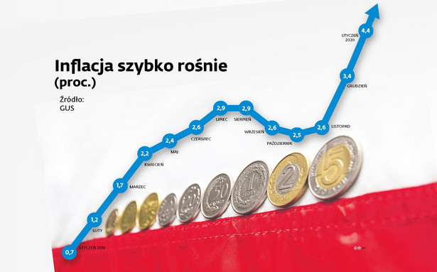 Inflacja w Polsce