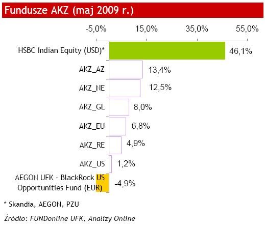 Fundusze AKZ - maj 2009