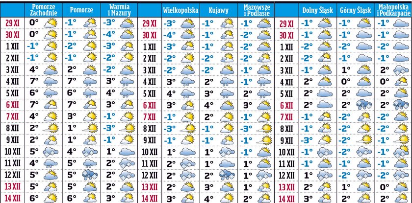 prognoza pogody