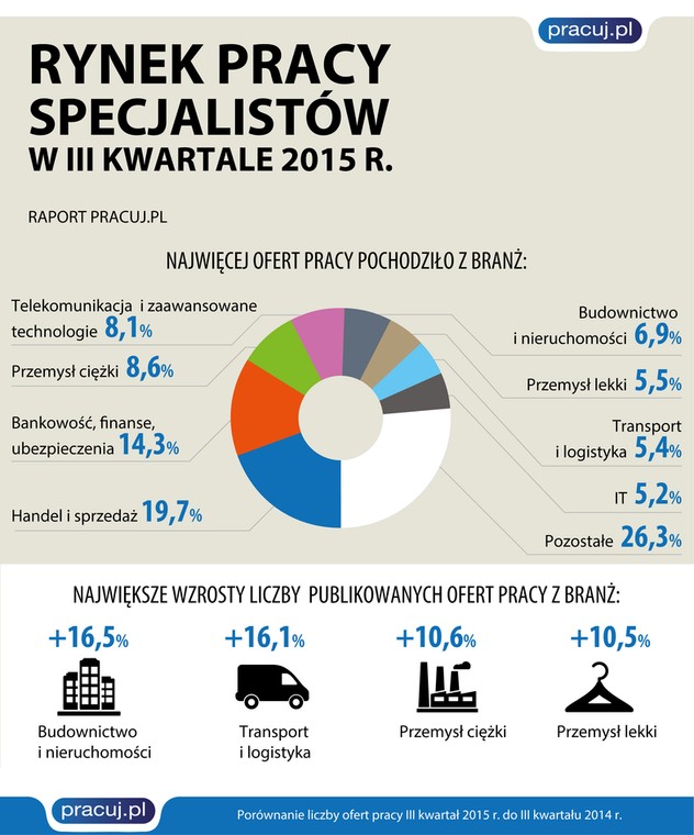 Skąd pochodziło najwięcej ofert pracy