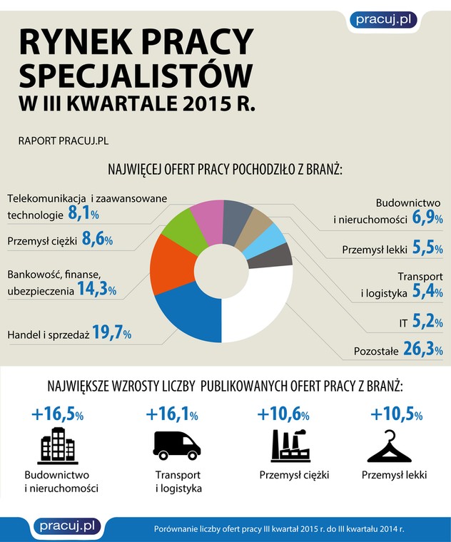 Skąd pochodziło najwięcej ofert pracy