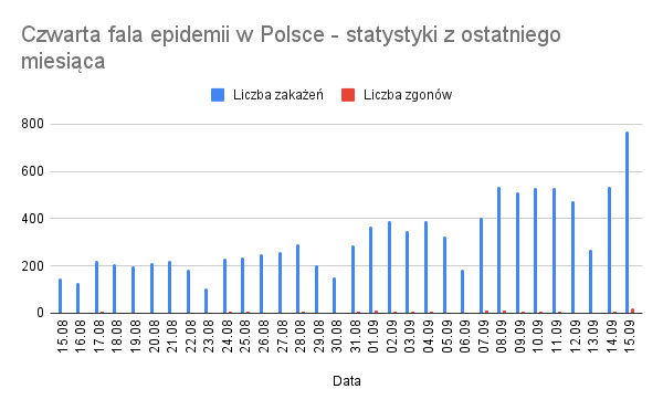 Czwarta fala epidemii w Polsce – statystyki z ostatniego miesiąca