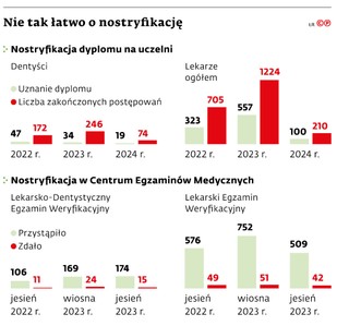 Nie tak łatwo o nostryfikację