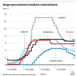Stopy procentowe banków centralnych (proc.)